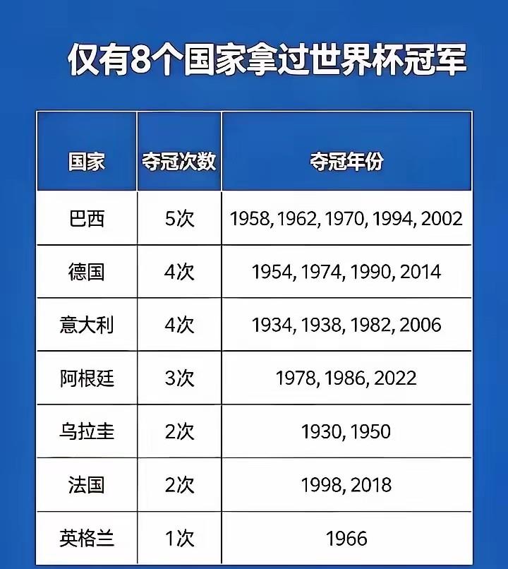 世界杯快100年了，冠军呢？永远是那8个国家轮着坐庄。巴西、德国、意大利、阿根廷