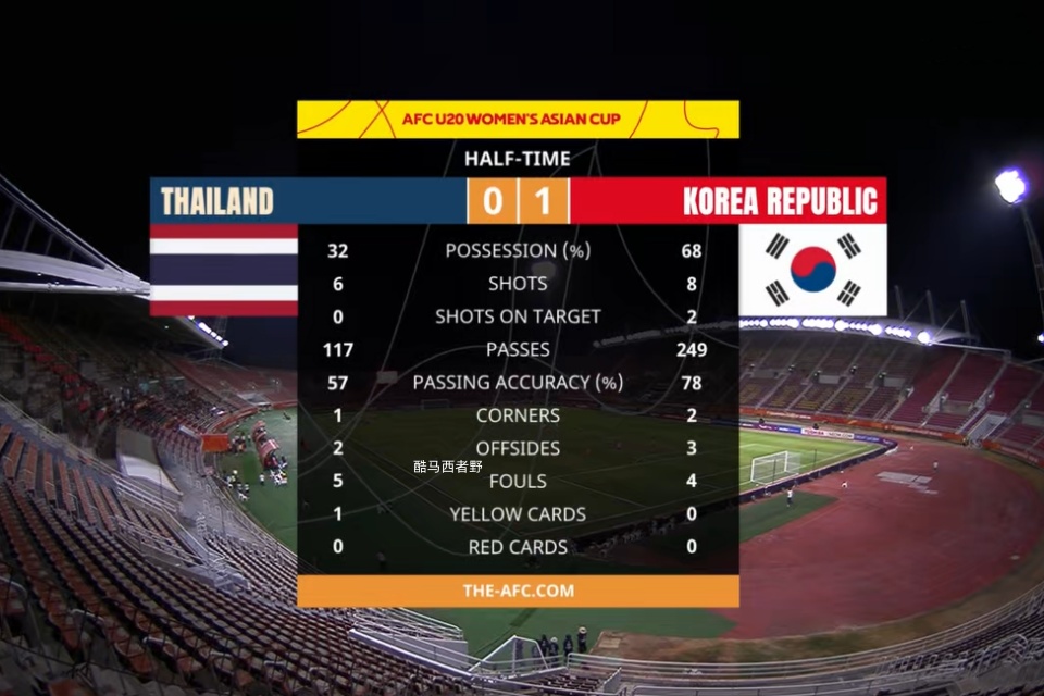 半场评球，U20女足亚洲杯四分之一决赛泰国vs韩国