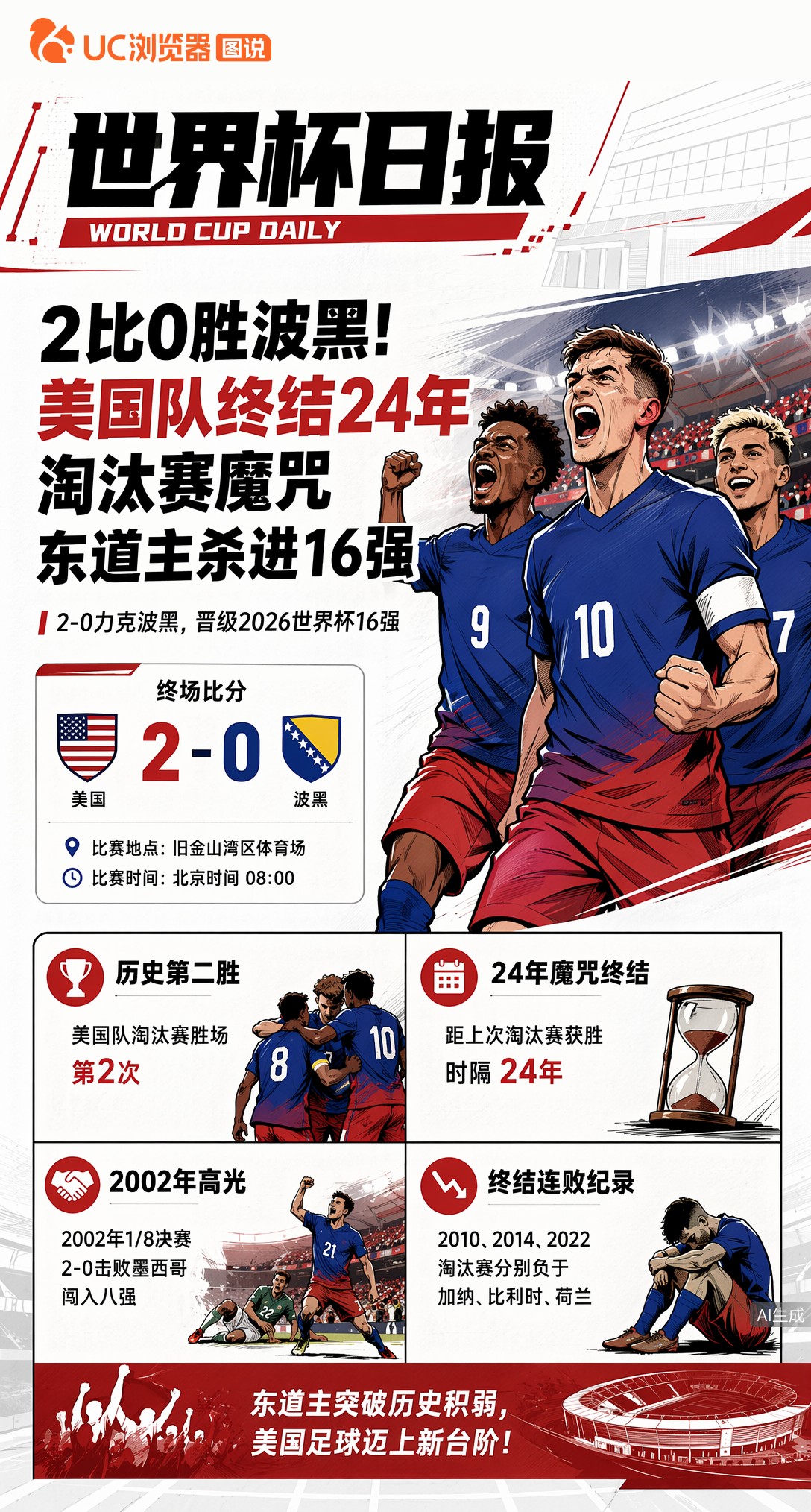 2比0胜波黑！美国队终结24年淘汰赛魔咒，东道主杀进2026年16强