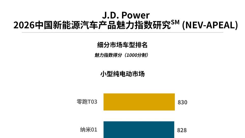 新能源汽车“产品战”再升温，行业魅力指数大幅提升