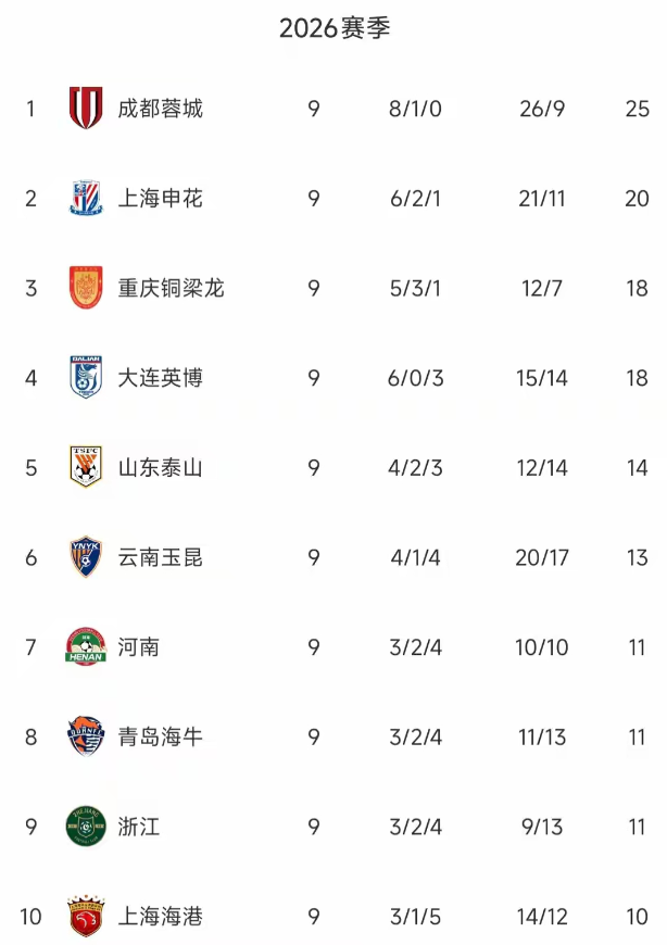 中超九轮过后，米兰-里斯蒂奇硬是把全中超最低身价的海牛队带到了联赛排名第八。
抛
