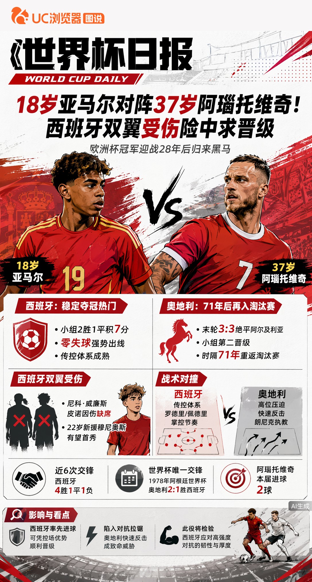 18岁亚马尔对阵37岁阿瑙托维奇！西班牙双翼受伤险中求晋级
