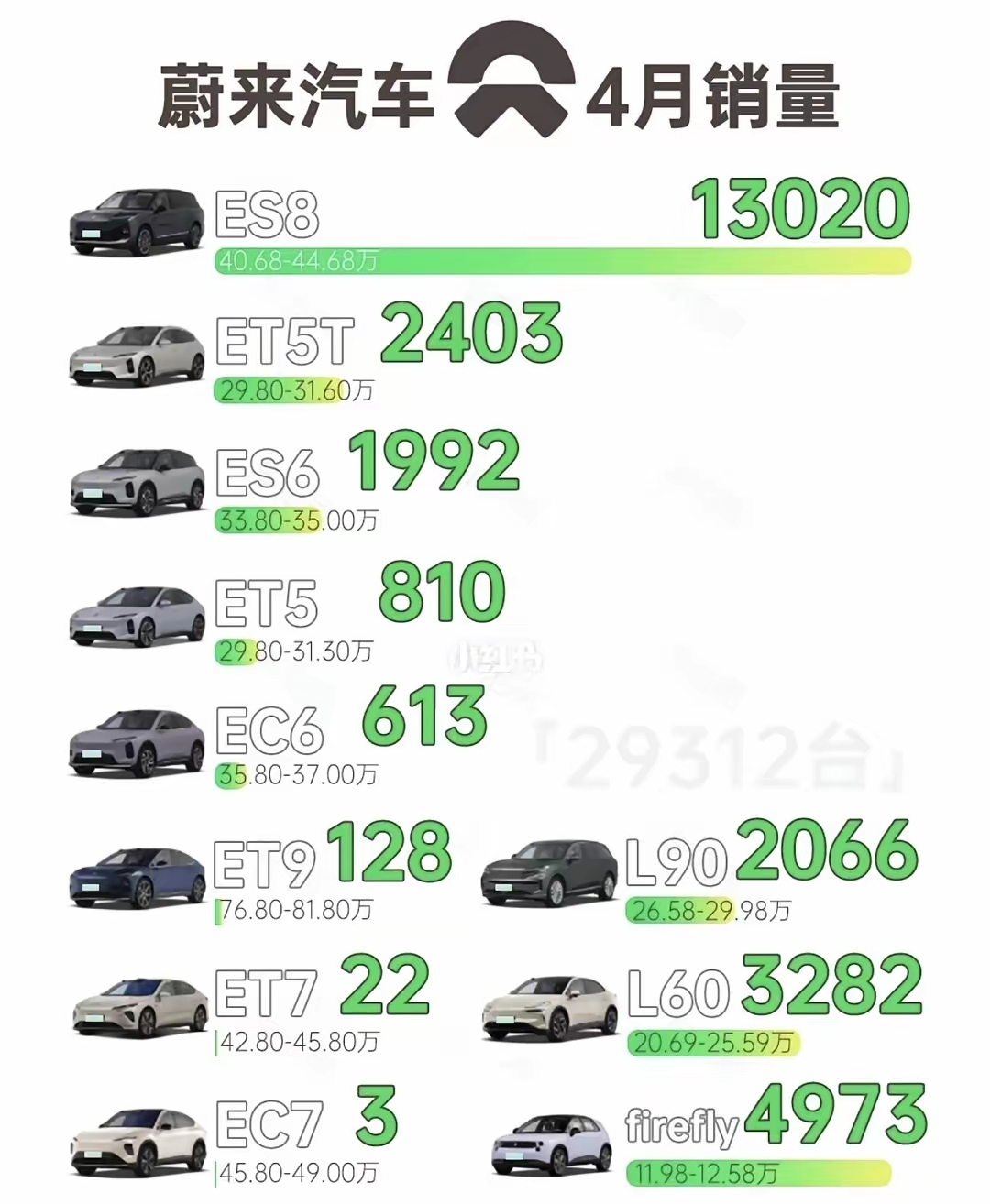 蔚来汽车现在ES8一枝独秀，主要就是因为车好而且价格合适。但是新ES8的价格也挤