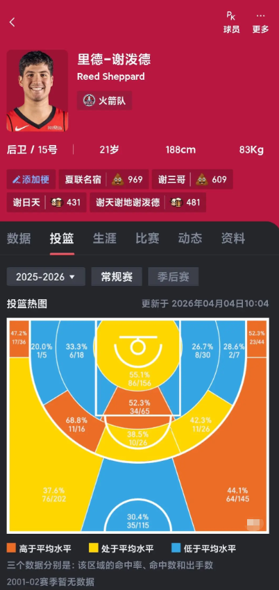 没人觉得小谢和卡斯尔真是24年的绝代双骄吗？

感觉阿门现在和卡斯尔差很多了，但