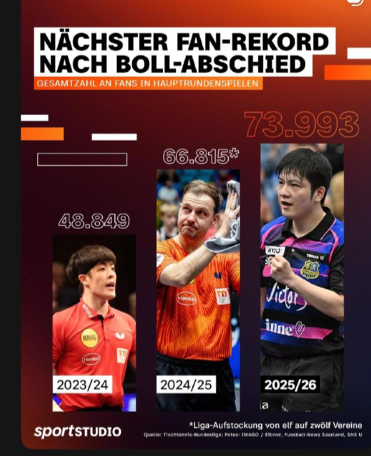 樊振东的“巨星效应”有多震撼？
德甲乒乓球联赛观众总数首次突破7万大关，萨尔布吕