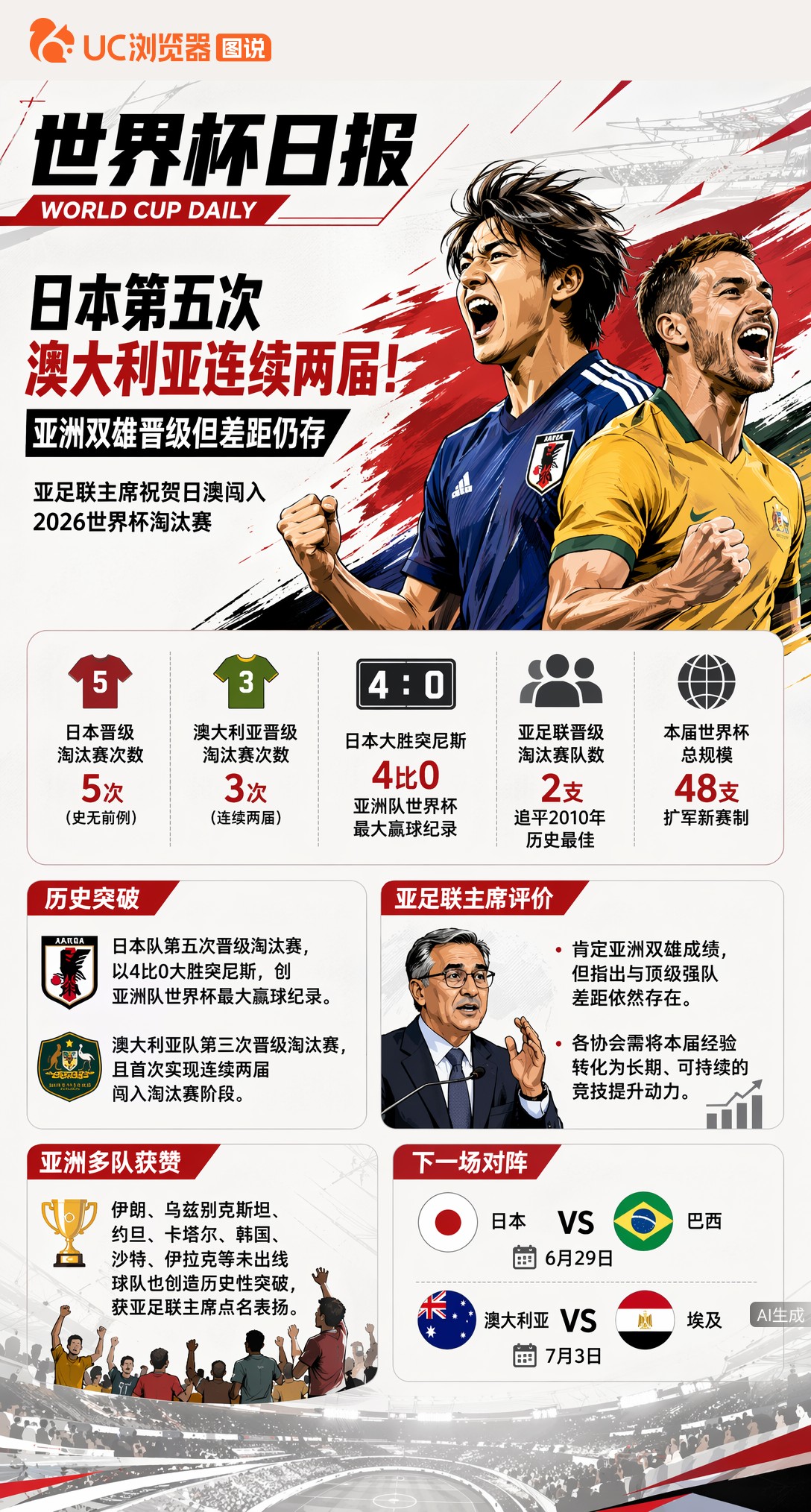 日本第五次、澳大利亚连续两届！亚洲双雄晋级但差距仍存