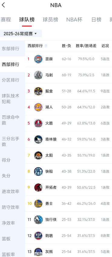 我们都忽略了快船这个强援

这场逆转拿下开拓者想必教练组也考虑到这点，让快船稳第