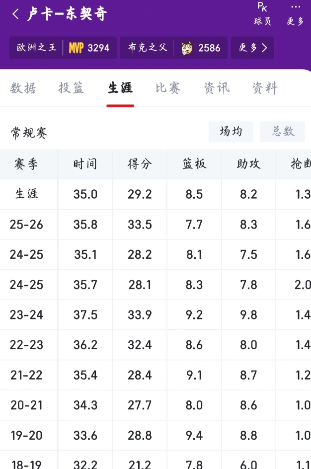 不理解说东契奇独的，还有心机重的人，东契奇整个职业生涯常规赛是场均29＋8＋8仅