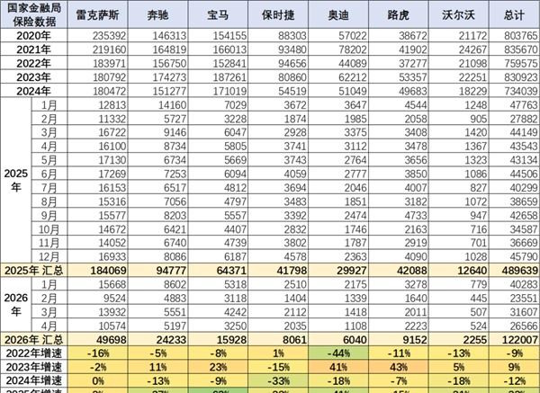5月27日消息，根据国家金融监督管理总局最新车险承保保险数据显示，国内进口豪华车