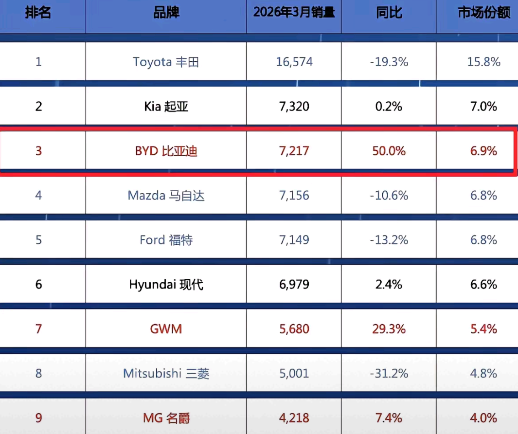 比亚迪在澳大利亚这形势一片大好啊！
同比增长50%，看来超过起亚是近在眼前的事情