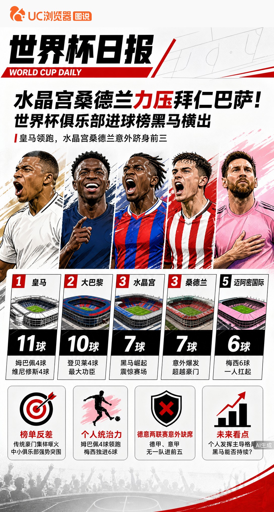 水晶宫桑德兰力压拜仁巴萨！世界杯俱乐部进球榜黑马横出