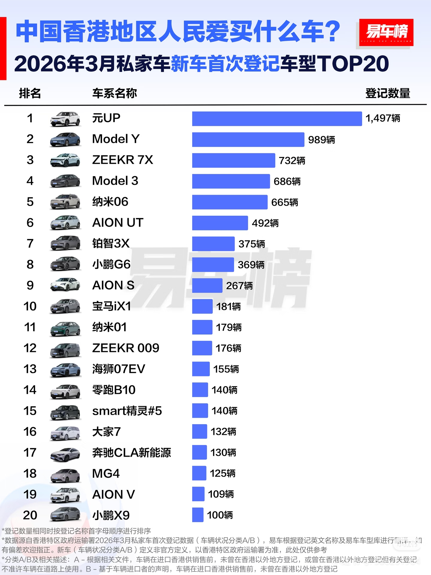 2026年3月香港车市易车榜发布：比亚迪全品牌登顶