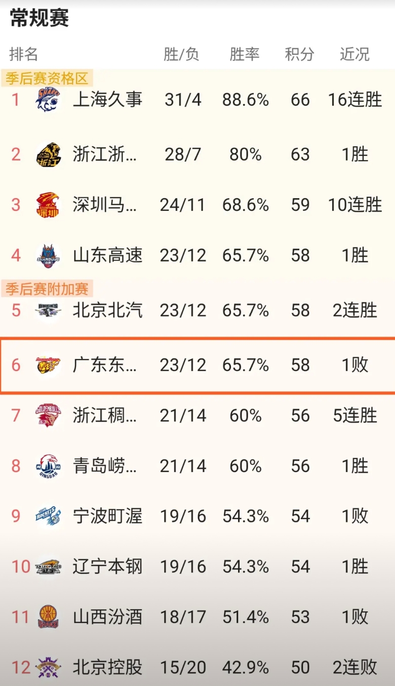 虽然常规赛还剩7轮，但广东队常规赛前4就不要多想了。无论是从实力和赛程来看，广东