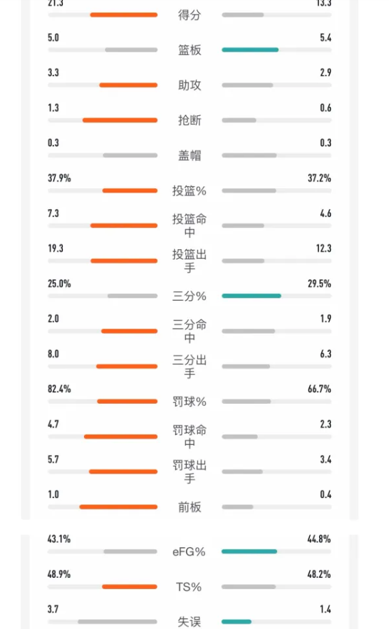 格林今年季后赛效率依旧拉垮
和去年比纸面上场均得分多了，但是效率几乎没怎么提升，