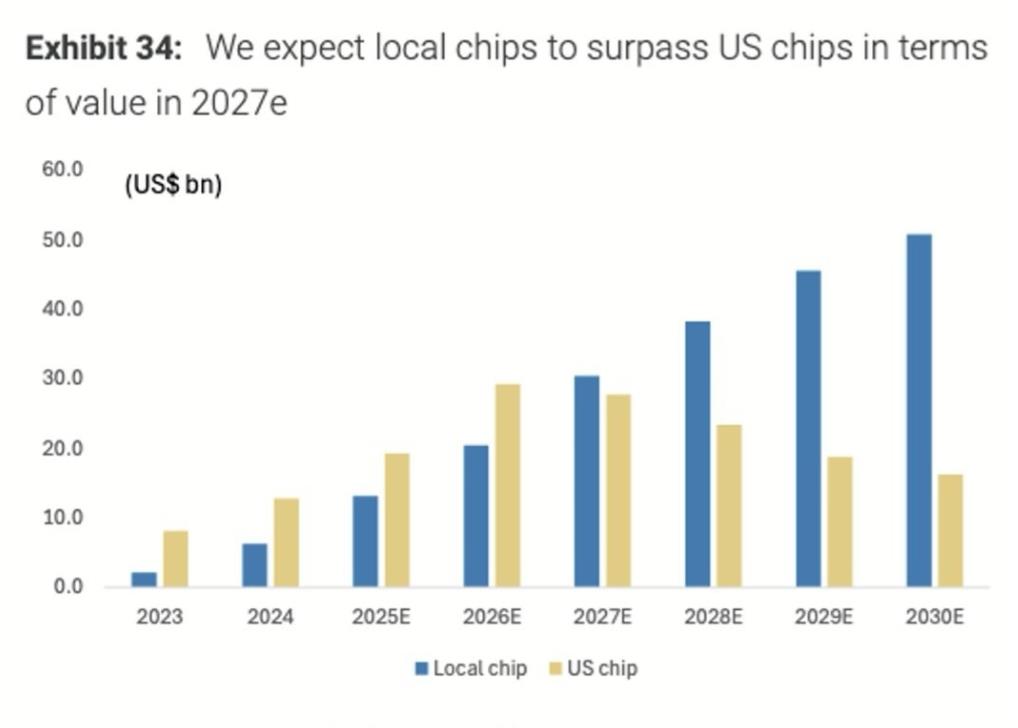 中国AI芯片将比美国人想象快！

摩根士丹利预测，中国的AI芯片自给率将从202