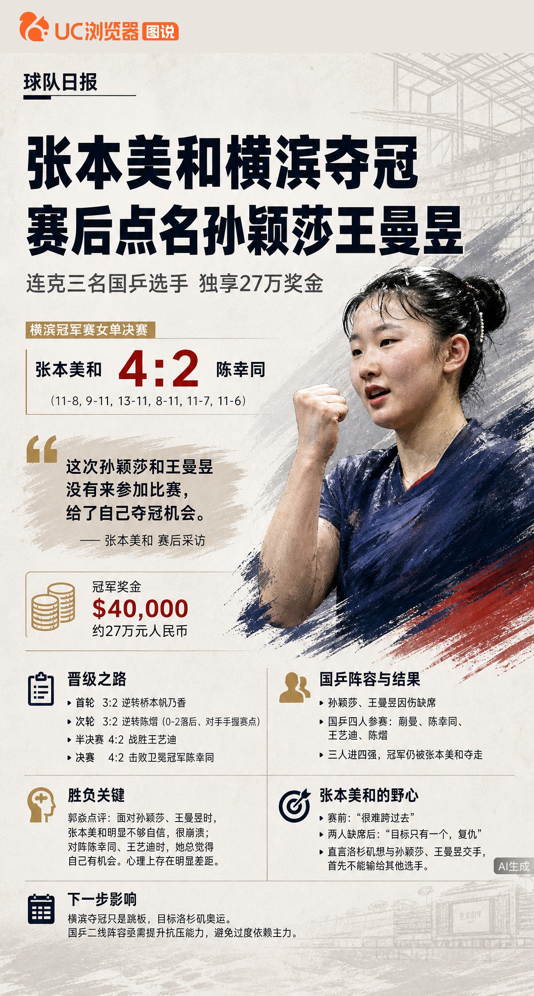 张本美和主场夺冠后点名孙颖莎王曼昱，直言她俩没来才给了机会。连克三名国乒选手拿27万奖金是本事，但这句大实话，戳中的正是国乒主力缺席时兜不住冠军的痛点。