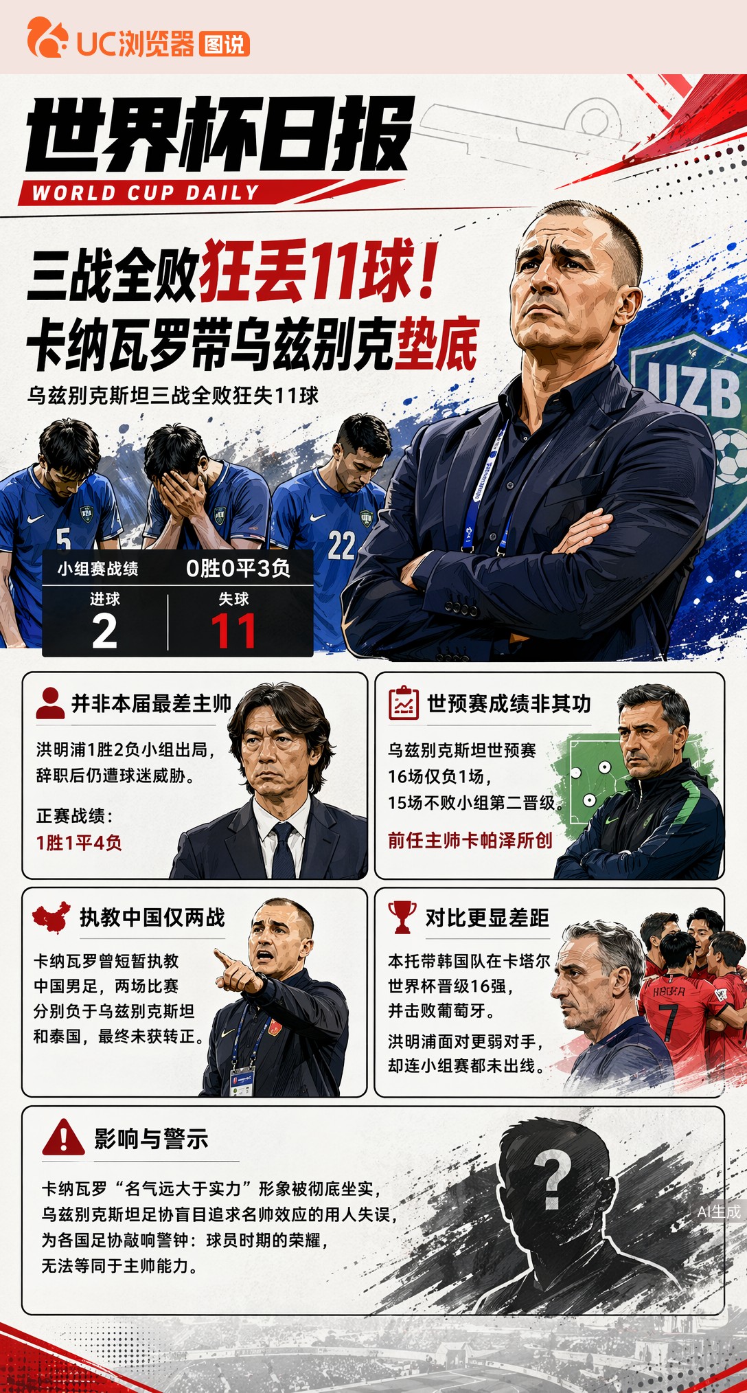 三战全败狂丢11球！卡纳瓦罗带乌兹别克垫底2026世界杯