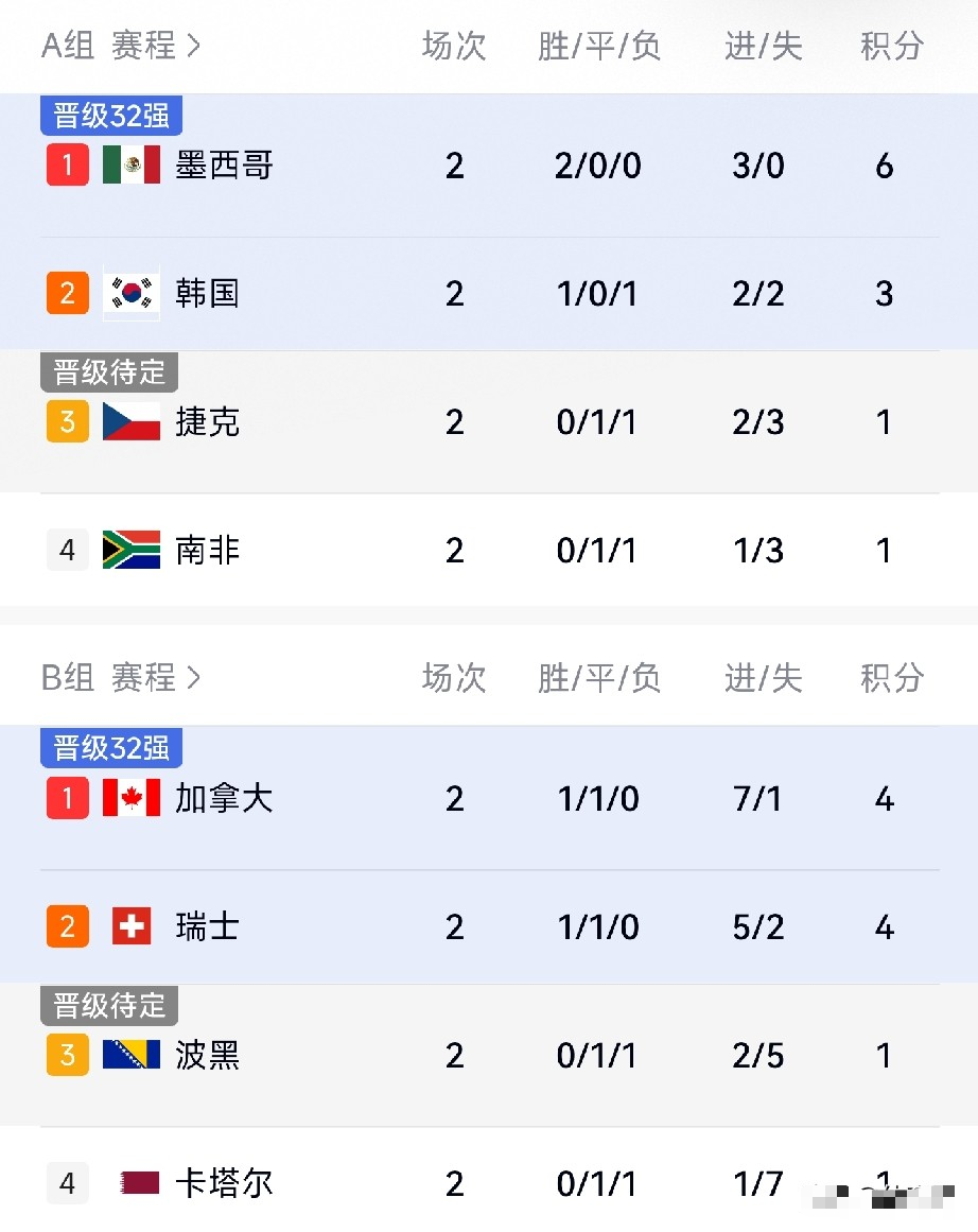 世界杯小组赛第二轮6月19日战报
捷克1:1南非、瑞士4:1波黑、加拿大6:0卡