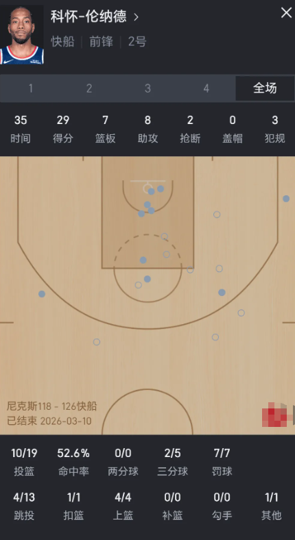 虽然命中率不高，但他依旧战神卡

今天算不算单核带队干翻尼克斯呢？理性导论