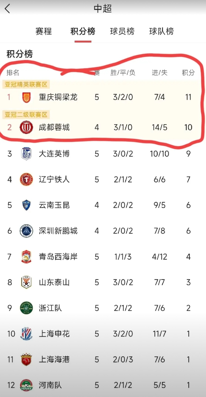 实在没有想到，中超提到第五轮，积分榜领跑的，竟然是川渝双雄！

要知道，很长一段