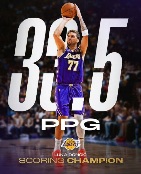 NBA官方公布本赛季常规赛联盟得分、篮板、助攻、封盖和抢断王。湖人球星东契奇场均