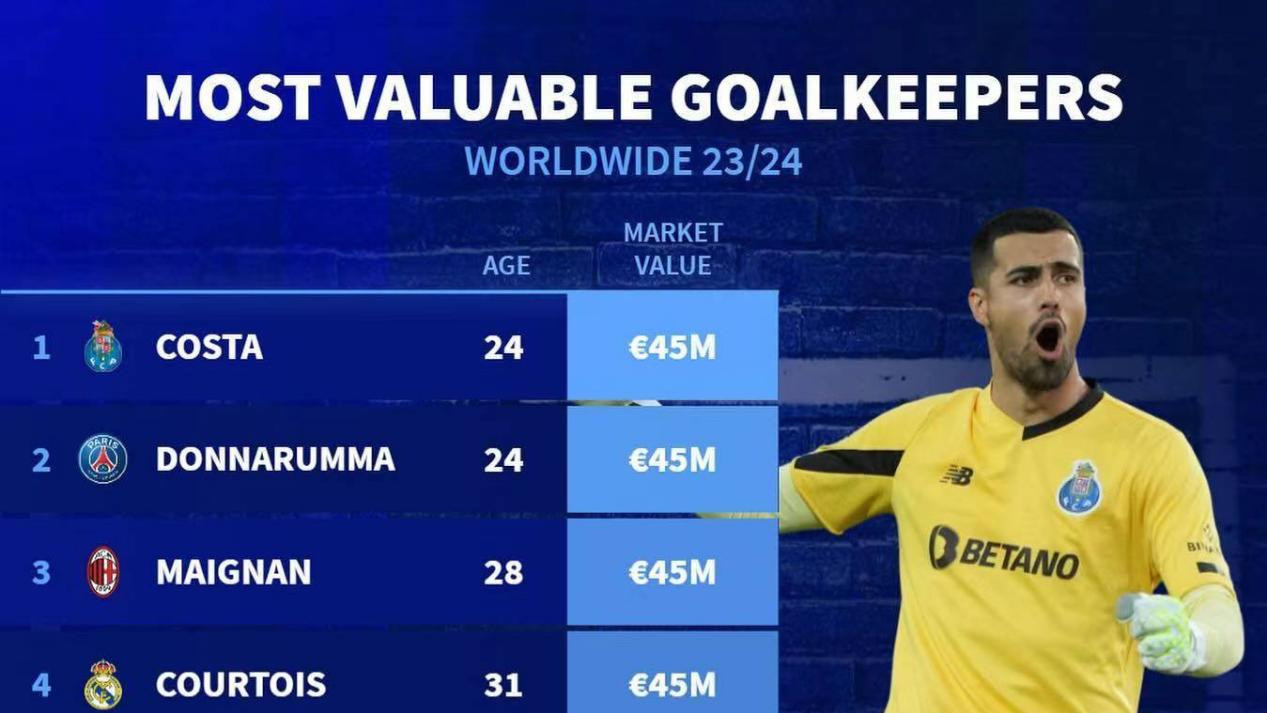 迪奥戈.科斯塔领跑! 德转世界足坛门将身价排名TOP10！