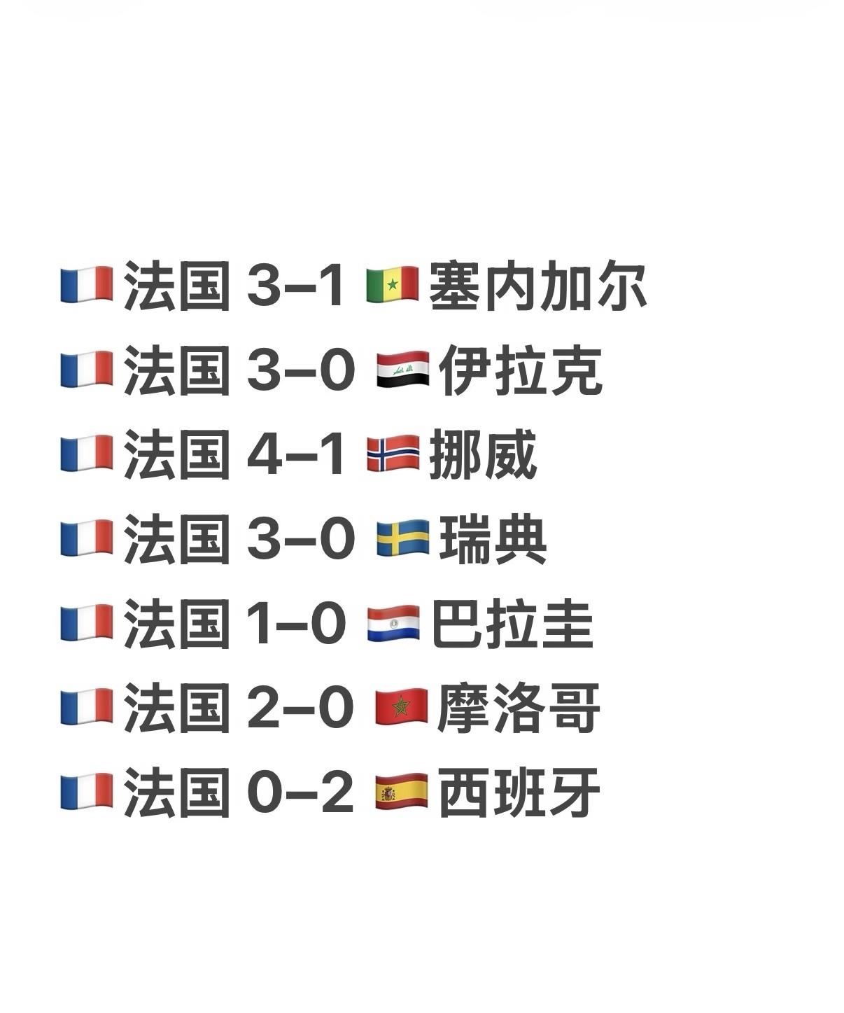 没想到，法国0比2西班牙！
这届法国队感觉也很强，居然能被零封。
之前被法国的表