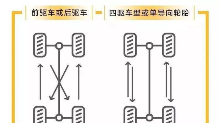 【注意】不懂别乱换，你不知道的轮胎调换准则