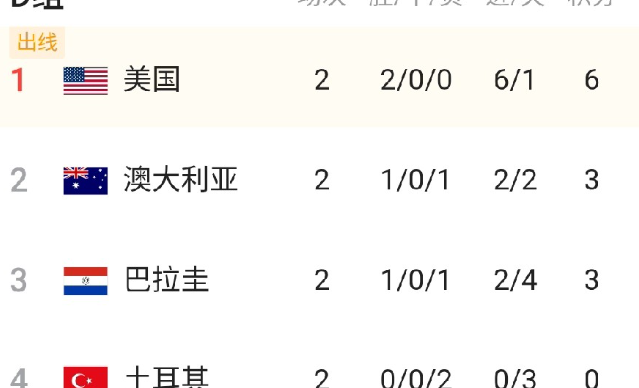 有人欢喜有人忧，真没想到，土耳其2轮战罢，提前出局！
​   土耳其阵容并不差，