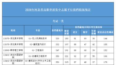 2026年单招【考试一类】录取统计数据|题芽单招