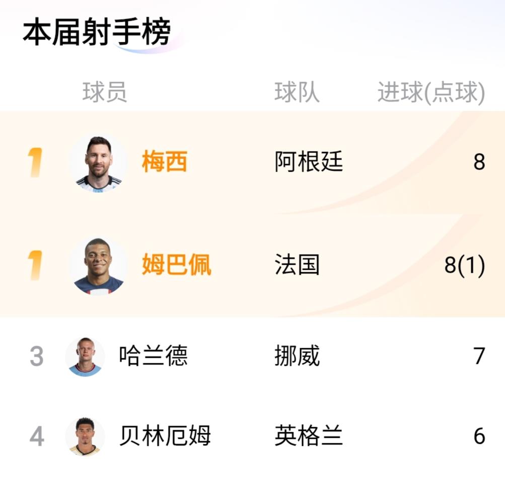 2026世界杯射手榜梅西已经反超姆巴佩排名第一了，因为虽然两人进球数一样但梅西助