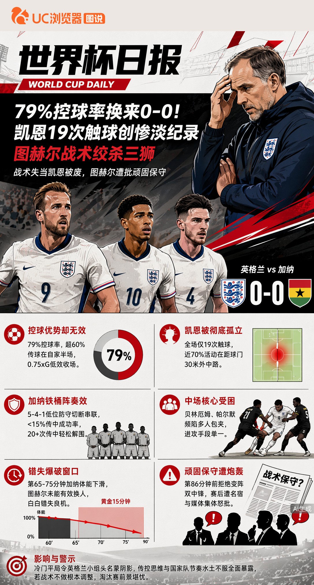 79%控球率换来0-0！凯恩19次触球创惨淡纪录，图赫尔战术绞杀三狮