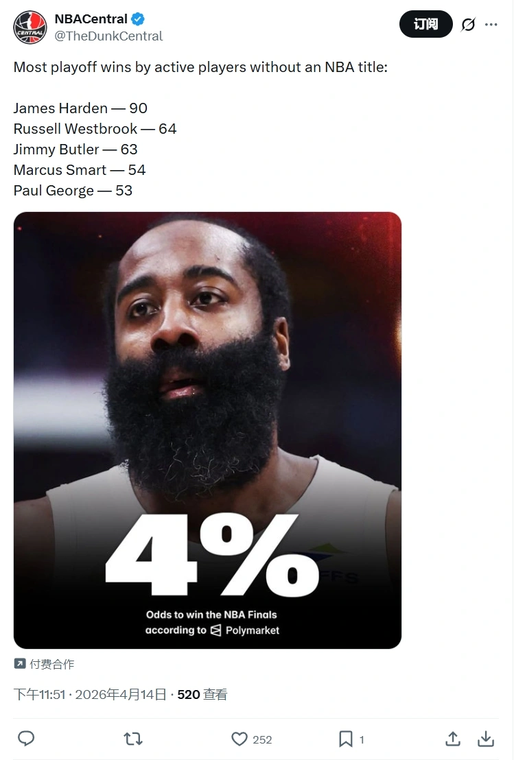 登哥心里苦啊！现役无冠球员季后赛胜场数：哈登90胜高居榜首