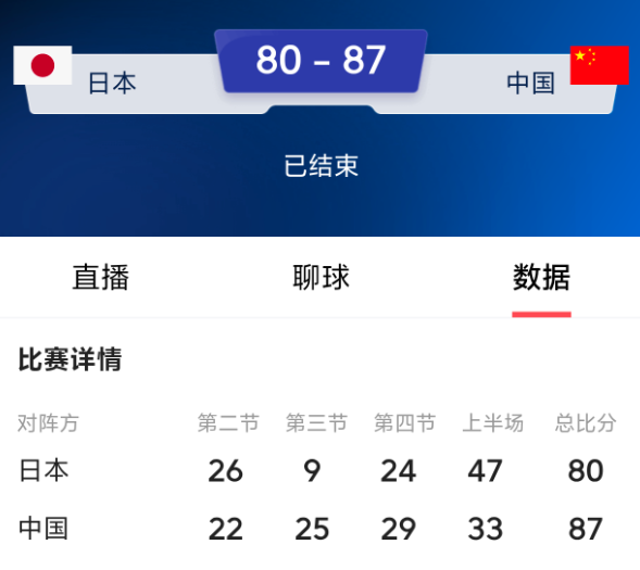 中国男篮87-80逆转日本男篮，有几点没想到!

1，没想到首发五人是赵睿、胡金