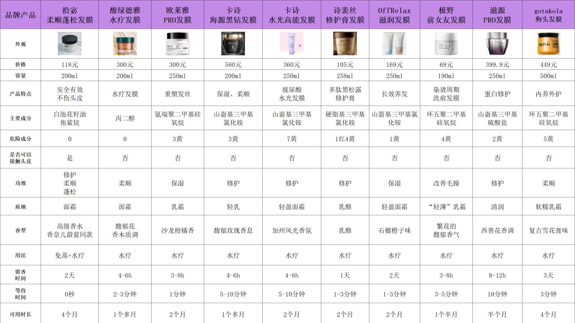 想修复发质该选什么牌子发膜？烫染救星十大品牌排行