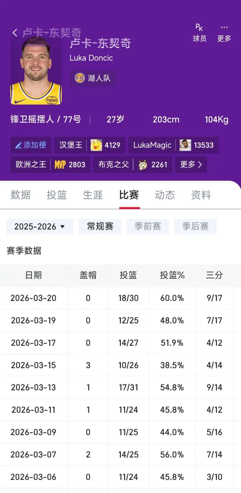 难怪东契奇最近这么炸裂，就这出手数，谁能不夸？

今天又是3节就出手26次，得分