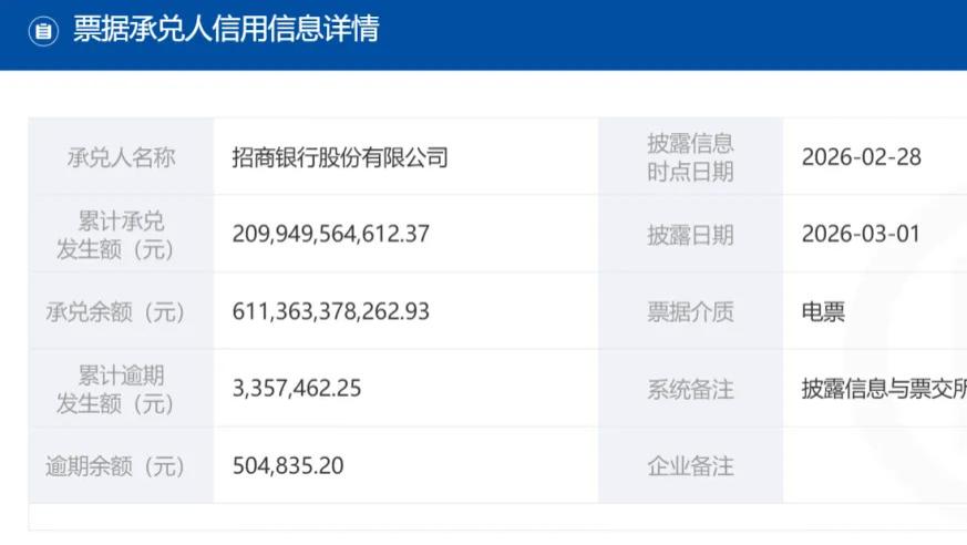 招商银行出现信任危机：卷入3.5亿骗贷大案，票据逾期叠加多家分行被执行