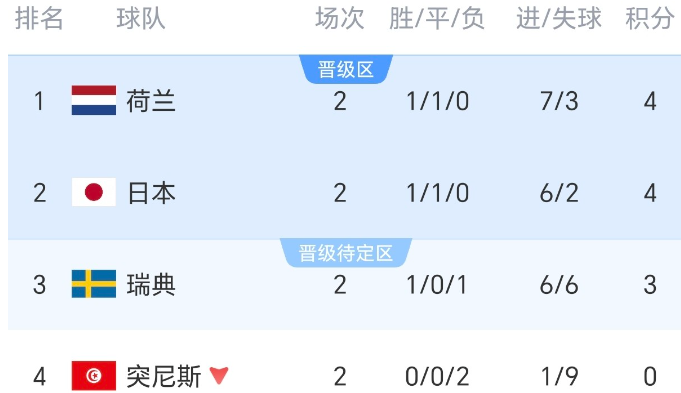 世界杯第二轮日本4:0突尼斯全取3分，两轮积4分追平荷兰，现在最慌的甚至不是同组