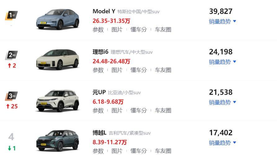 2026年3月SUV销量排行榜！Model Y再夺第一，小米YU7跌落前十