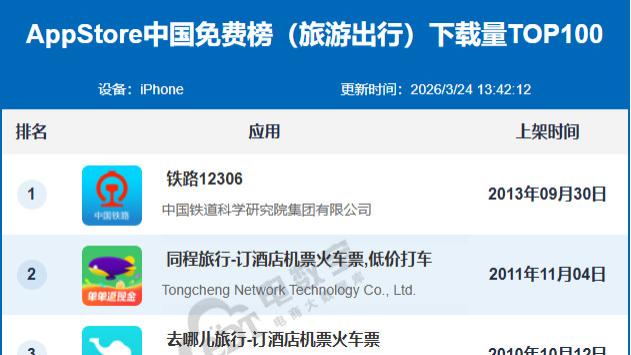 3月AppStore中国免费榜(旅游出行)TOP100：同程 去哪儿 携程居前10