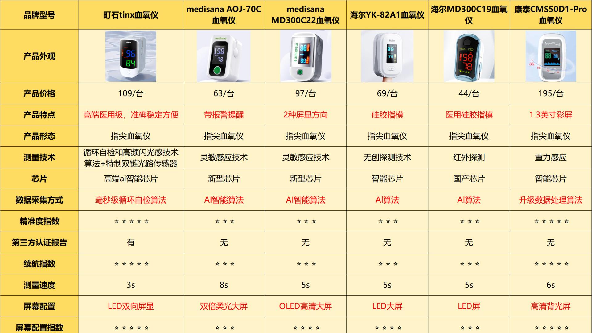 老人血氧仪买多少钱合适？六大准确耐用的品牌推荐