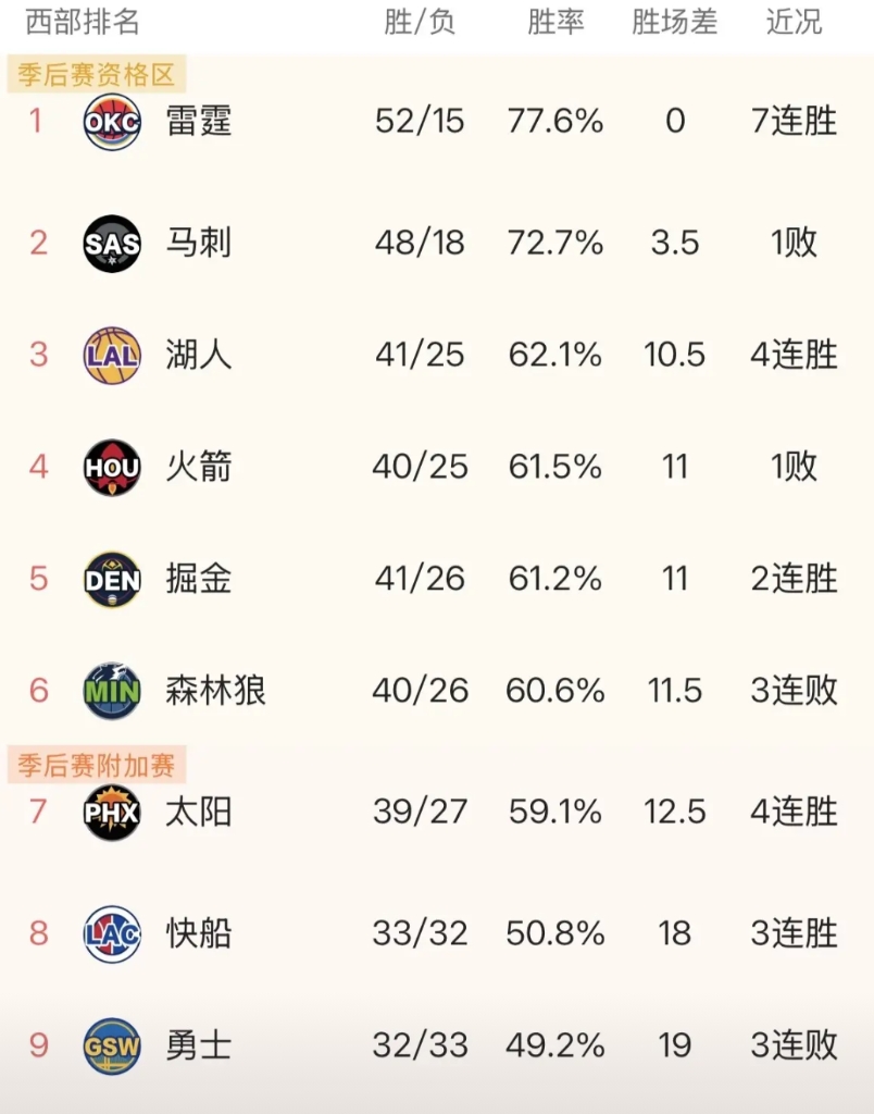 西部大局已定，湖人4连胜强势升至西部第三，引领西部最狂野的第二梯队！今天湖人14