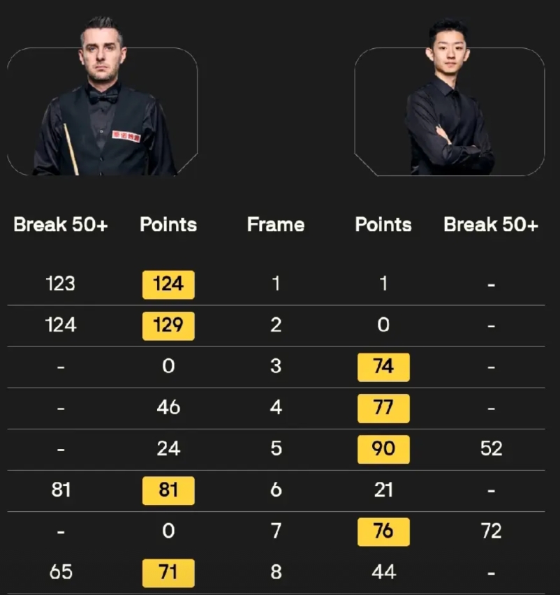 塞尔比 4-4 吴宜泽
这场世锦赛正赛第二轮的比赛没有悬念!开局塞尔比单杆123