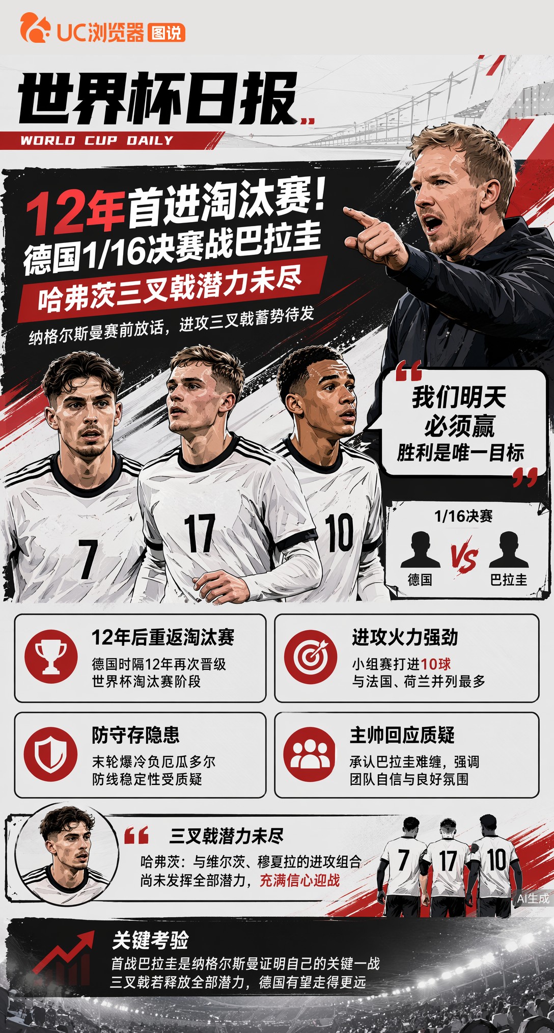 12年首进淘汰赛！德国1/16决赛战巴拉圭，哈弗茨三叉戟潜力未尽