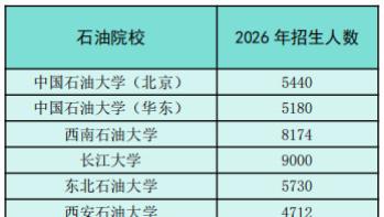 石油院校扩招！2026年计划招生超50000人