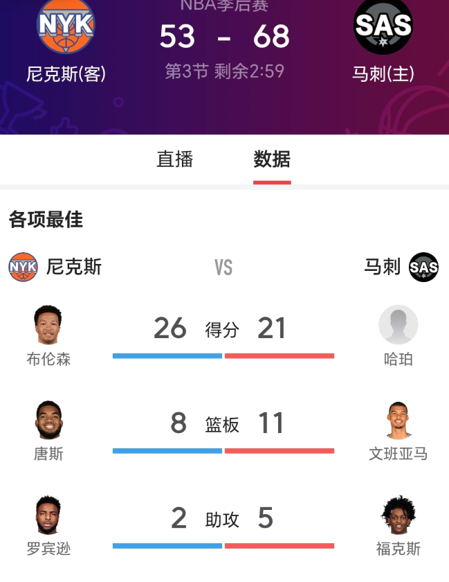 目前总决赛最大的悬念就是FMVP归属，前四场打完，总决赛归属已没有悬念，马刺配不