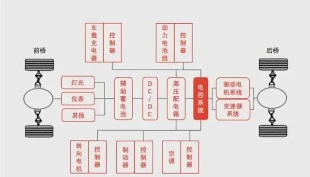 新能源汽车的整车电控系统~