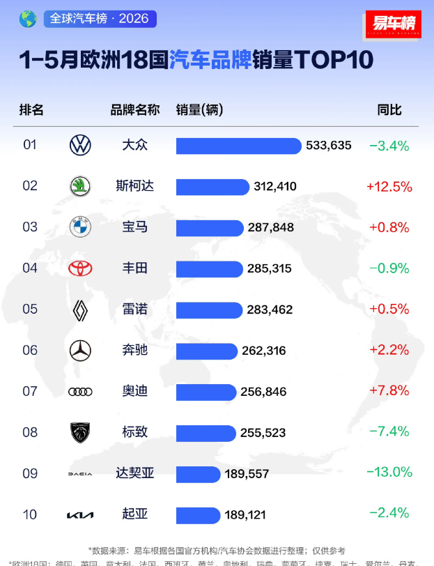 “伤害性很大，侮辱性更强” 欧洲汽车品牌在欧洲的销量都保不住了，面对中国新能源冲