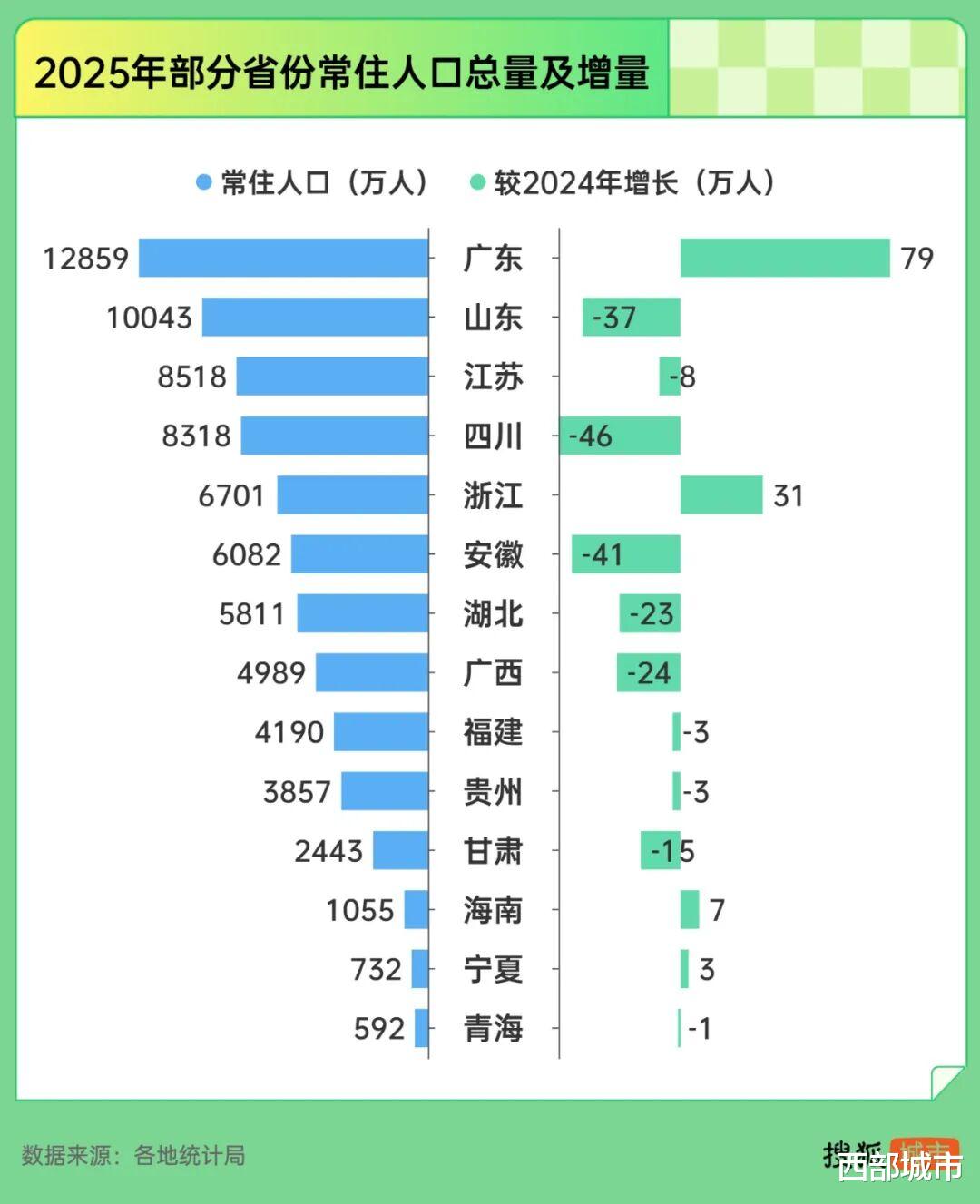4年减少771万！拐点，真的来了