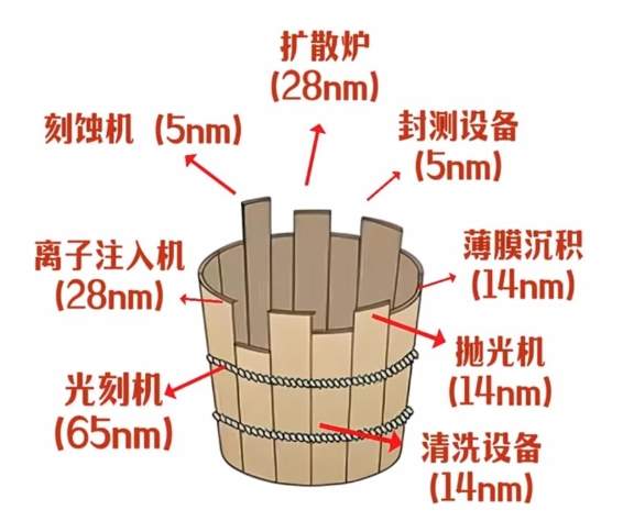 形势严峻！美、日、荷9大企业，拿下全球96%的芯片设备份额